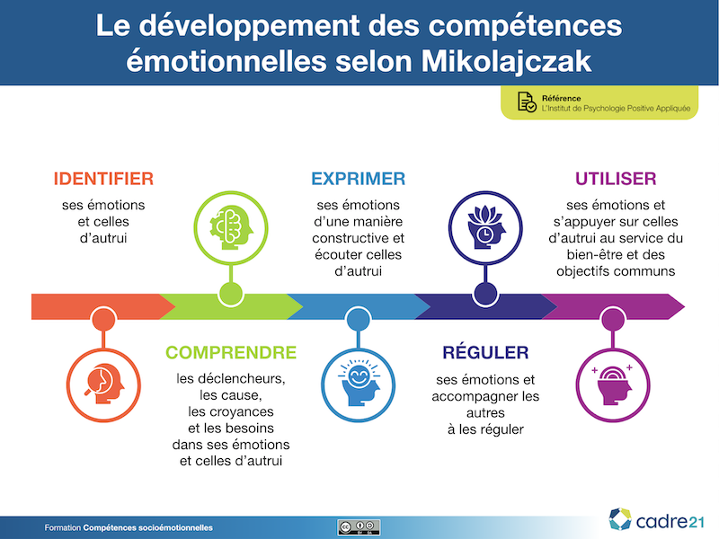 Le développement des compétences émotionnelles selon Mikolajczak